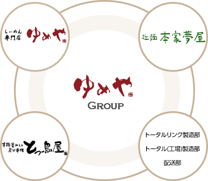 グループ図